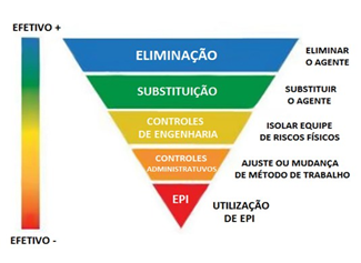 Hierarquia de controle de riscos - pirâmide